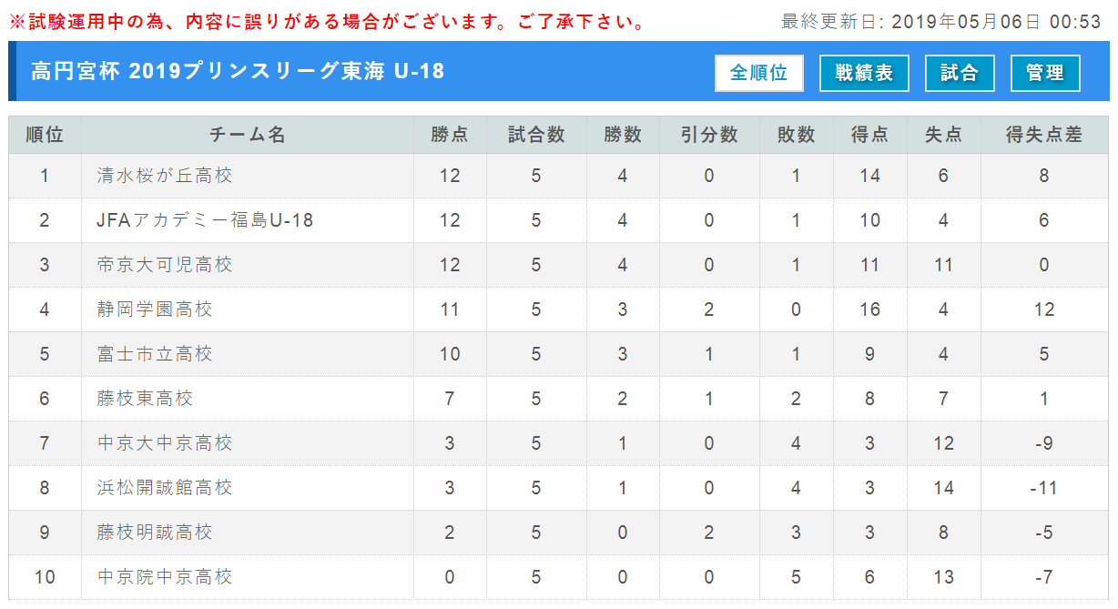 静岡少年サッカー応援団 みんなのnews 静岡学園が快勝 5 5結果速報 プリンスリーグ東海 高円宮杯 U 18サッカー プリンスリーグ東海 次節5 11