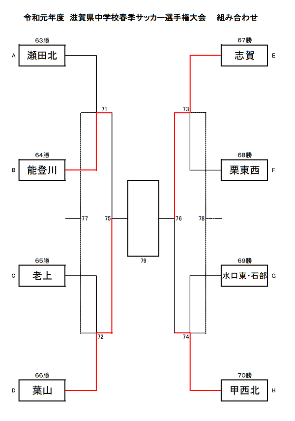 19年度 第56回滋賀県中学校春季総合体育大会 春季サッカー選手権大会 優勝は志賀中学校 ジュニアサッカーnews