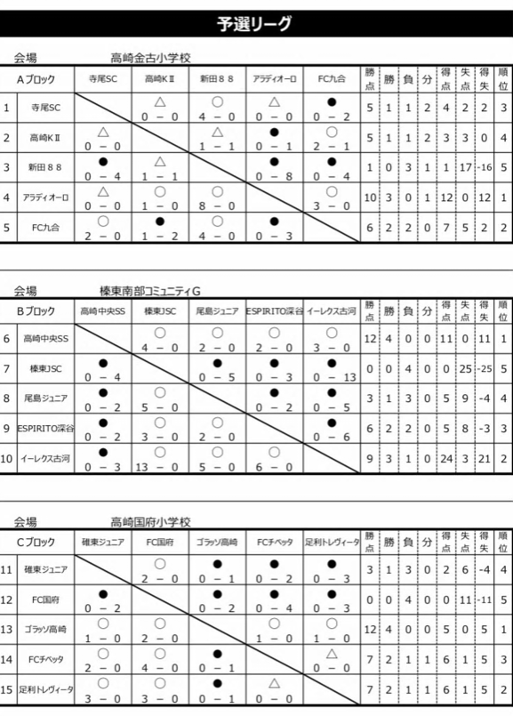 栃木少年サッカー応援団 みんなのnews 足利トレヴィータ 準優勝 ビクトリーズカップ19 U 11サテライト 群馬