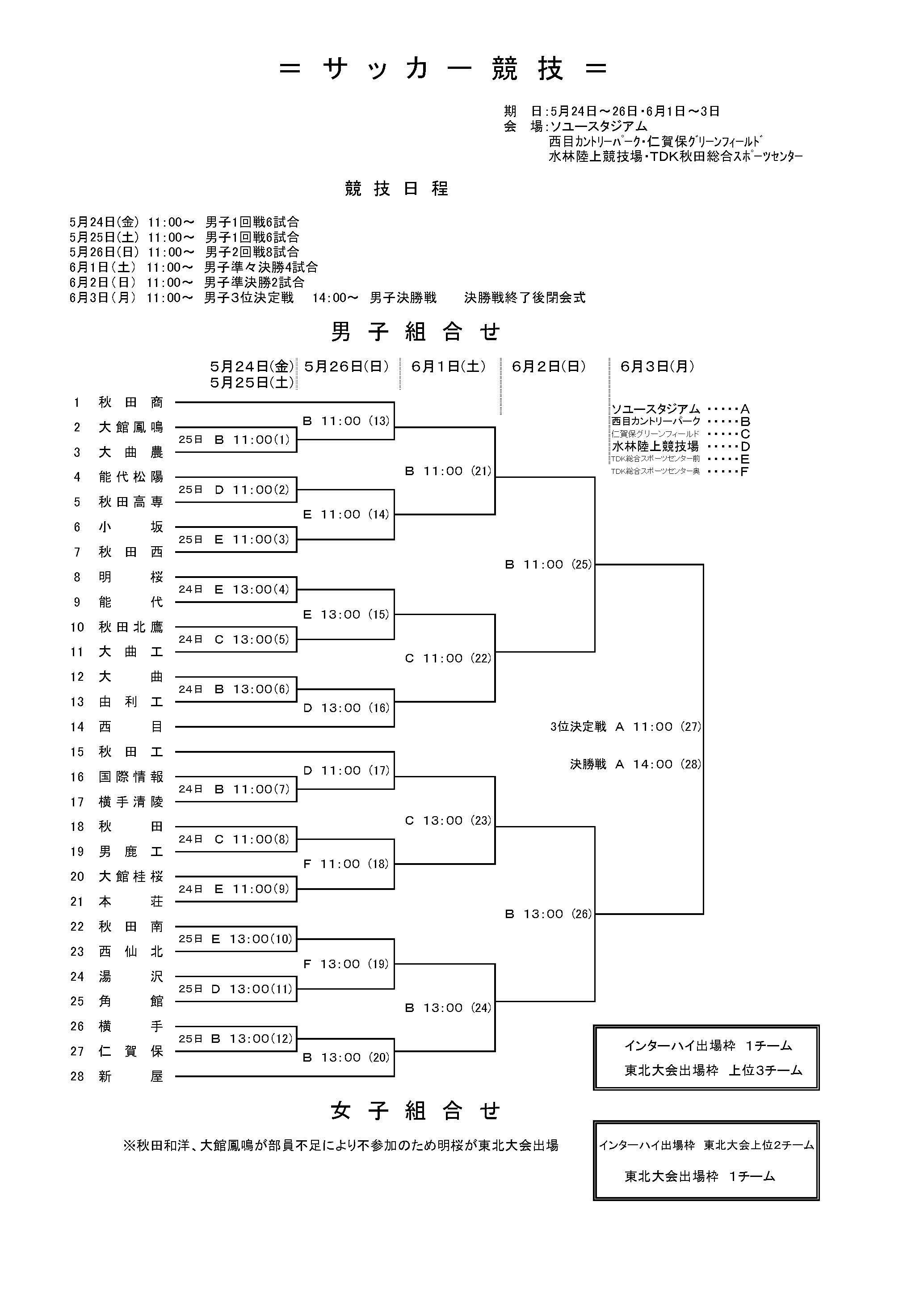 優勝は秋田商 秋田総体 19年度 第65回秋田県高校総体 男子 インターハイ ジュニアサッカーnews 優勝は秋田商 秋田総体 19年度 第65回秋田県高校総体 男子 インターハイ ジュニアサッカーnews