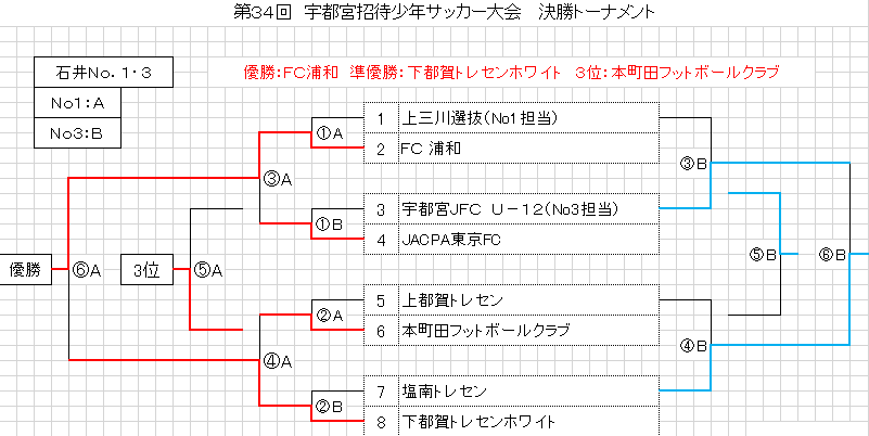 埼玉少年サッカー応援団 みんなのnews Fc浦和優勝 第34回宇都宮招待少年サッカー大会 結果 埼玉少年サッカー応援団 みんなのnews Fc浦和優勝 第34回宇都宮招待少年サッカー大会 結果