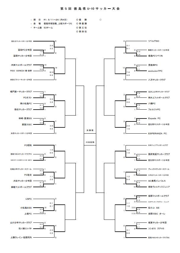 徳島少年サッカー応援団 みんなのnews 5 18結果速報 徳島県u 10サッカー大会 ベスト16