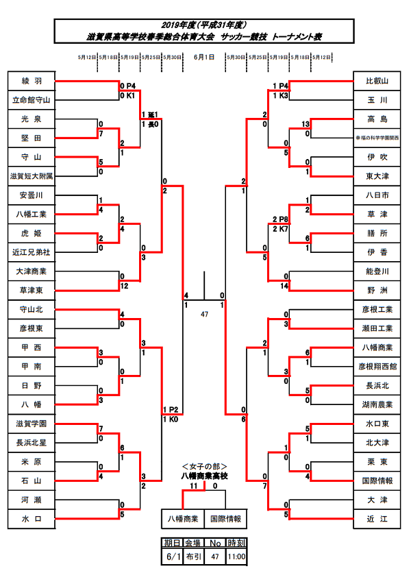 19年度滋賀県高等学校春季総合体育大会サッカー競技 インハイ予選 男子の部 優勝は近江高校 ジュニアサッカーnews