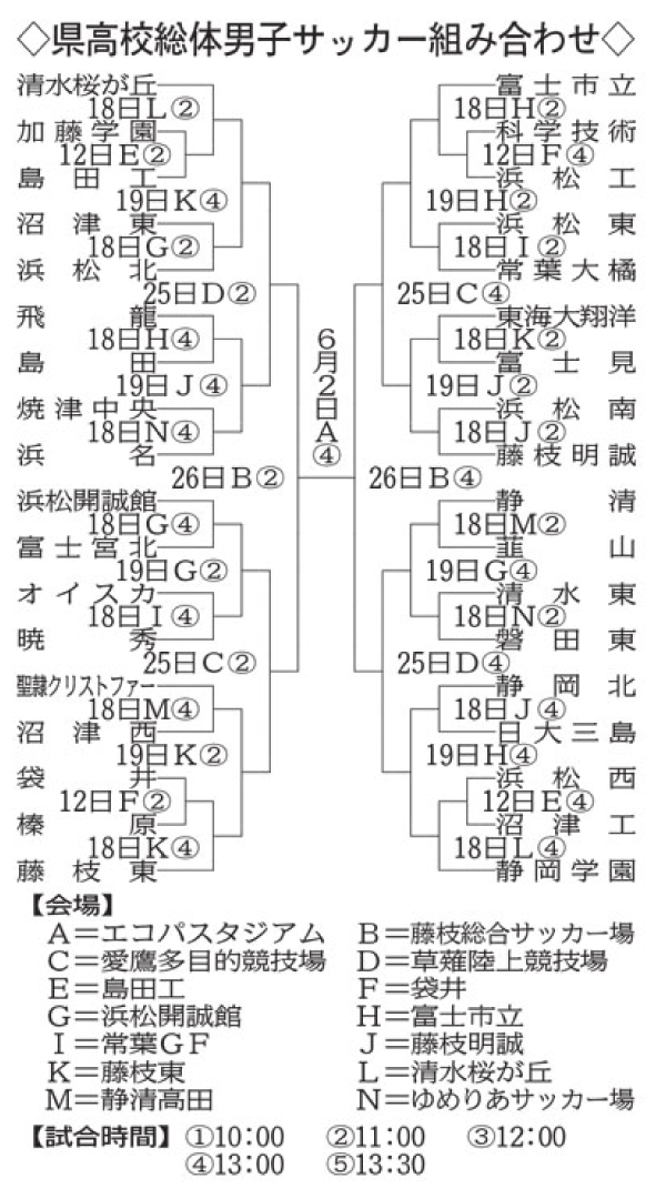 優勝は清水桜が丘 写真掲載 インハイ静岡県予選 19年度 第67回静岡県高校総体 兼 東海 全国総体予選 インターハイ ジュニアサッカー News