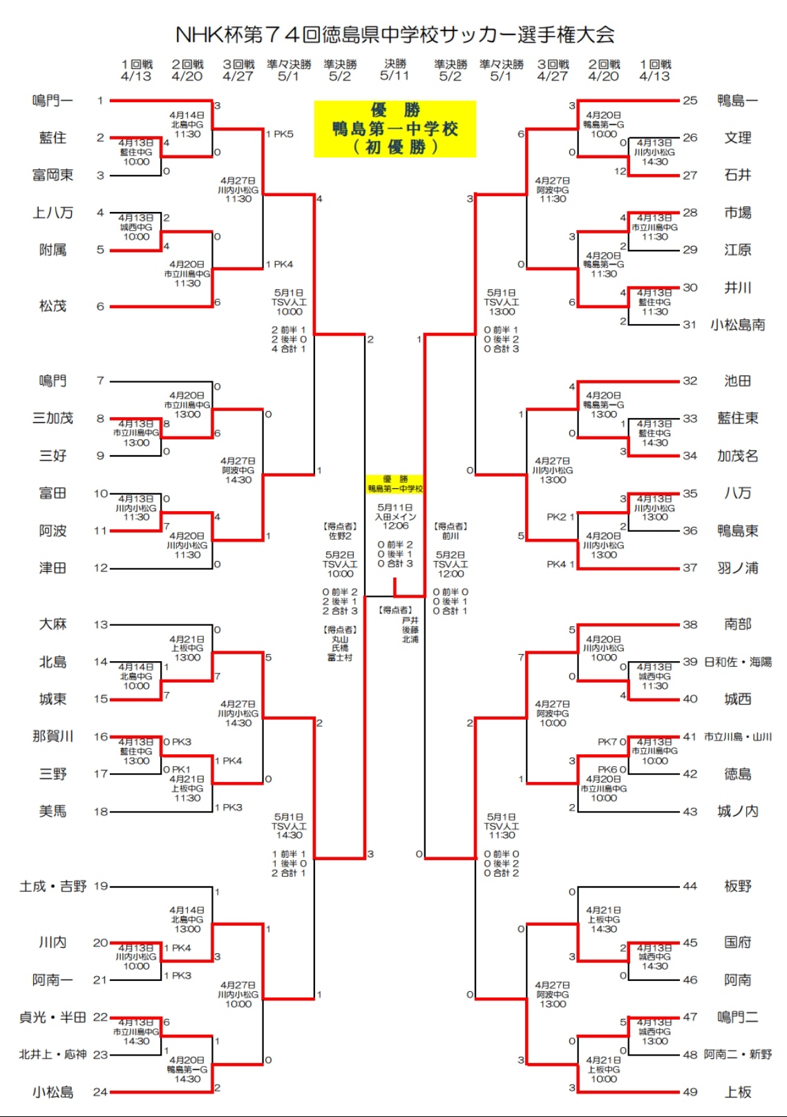 19年度nhk杯第74回徳島県中学校サッカー選手権大会 優勝は鴨島一 ジュニアサッカーnews