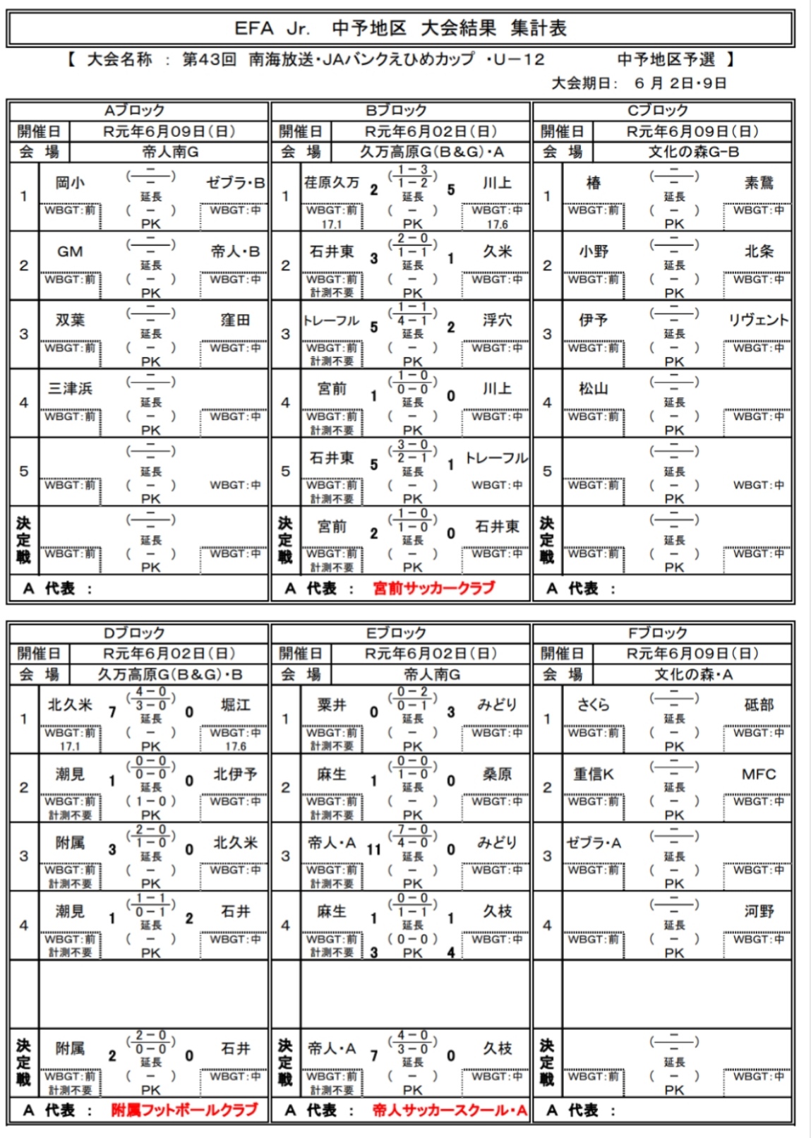 愛媛少年サッカー応援団 みんなのnews 6 2結果掲載 次戦6 9 南海放送jaバンクえひめカップ中予地区予選