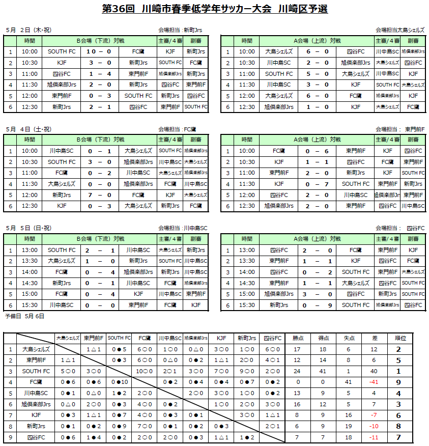 神奈川少年サッカー応援団 みんなのnews 優勝はsouth Fc 大会結果掲載 川崎市春季低学年サッカー大会川崎区予選
