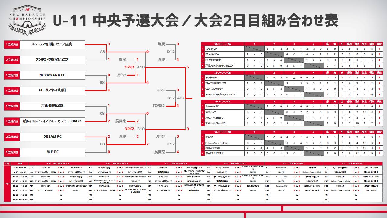 神奈川少年サッカー応援団 みんなのnews 優勝はトリアネーロ町田 東京 本選出場チーム決定 ニューバランス U 11 中央予選 静岡 神奈川少年サッカー応援団 みんなのnews 優勝はトリアネーロ町田 東京 本選出場チーム決定 ニューバランス U 11 中央予選 静岡