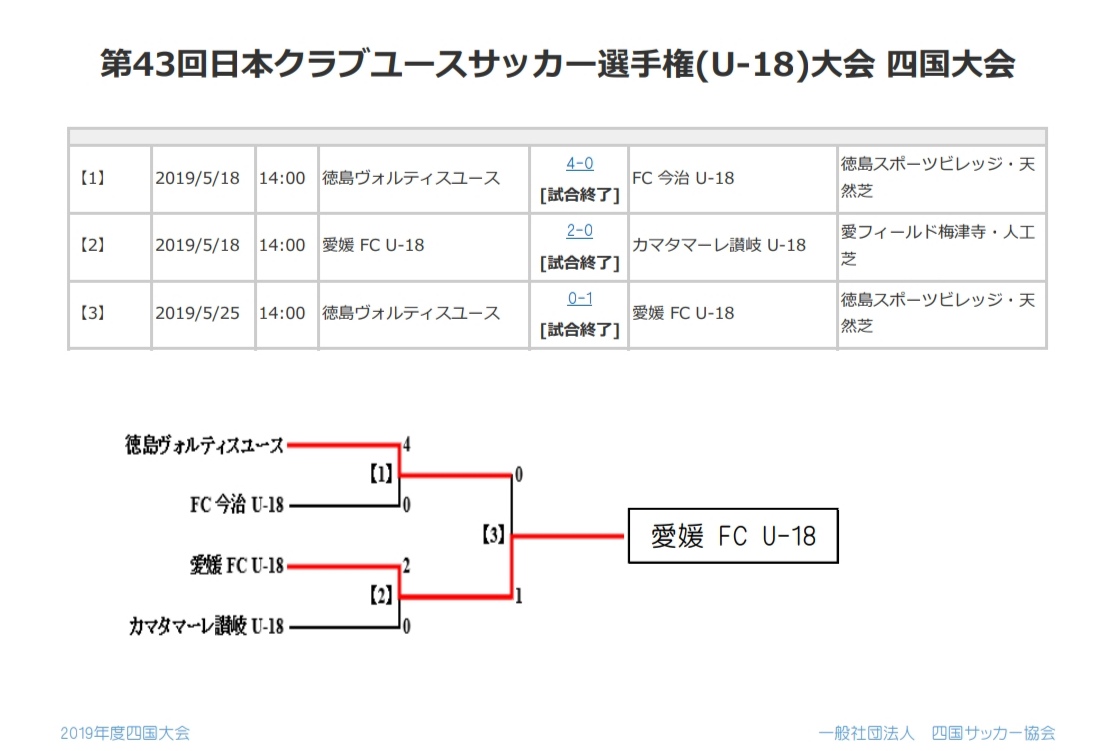 優勝は愛媛fc U 18 クラブユース選手権u 18四国大会 19年度第43回日本クラブユースサッカー選手権 U 18 大会 四国大会 ジュニアサッカーnews 優勝は愛媛fc U 18 クラブユース選手権u 18四国大会 19年度第43回日本クラブユースサッカー選手権 U 18 大会 四国大会 ジュニアサッカーnews