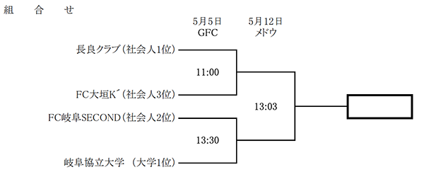 19年度 第24回岐阜県サッカー選手権大会 兼 天皇杯 Jfa 第99回全日本サッカー選手権大会 岐阜県代表決定戦 優勝は協立大学 ジュニアサッカーnews