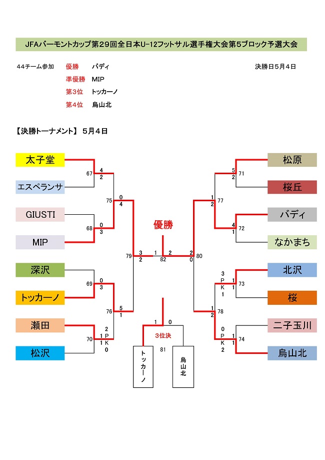 優勝はバディ バーモントカップ5ブロック 19年度 Jfaバーモントカップ第29回全日本u 12フットサル選手権大会 東京都大会 第5ブロック予選 ジュニアサッカーnews 優勝はバディ バーモントカップ5ブロック 19年度 Jfaバーモントカップ第29回全日本u 12フットサル選手権大会 東京都大会 第5ブロック予選 ジュニアサッカーnews
