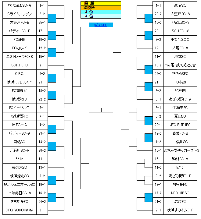 神奈川少年サッカー応援団 みんなのnews 決勝t組合せ掲載 第46回横浜市春季少年サッカー大会u 10 神奈川少年サッカー応援団 みんなのnews 決勝t組合せ掲載 第46回横浜市春季少年サッカー大会u 10