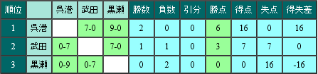 結果掲載 インターハイ呉地区予選 | 2019年度第72回広島県高等学校総合体育大会 呉地区予選 インハイ予選