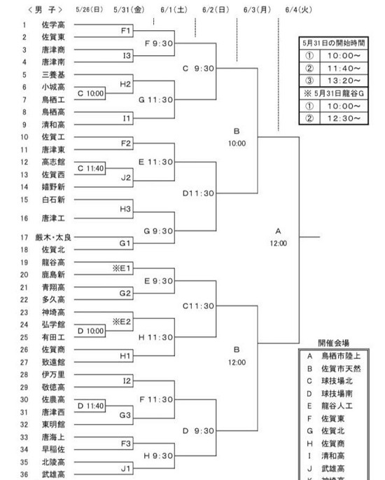 優勝は佐賀北 インハイ佐賀県予選 6 4 令和元年度 第57回佐賀県高校総体 サッカー男子の部 インターハイ ジュニアサッカーnews