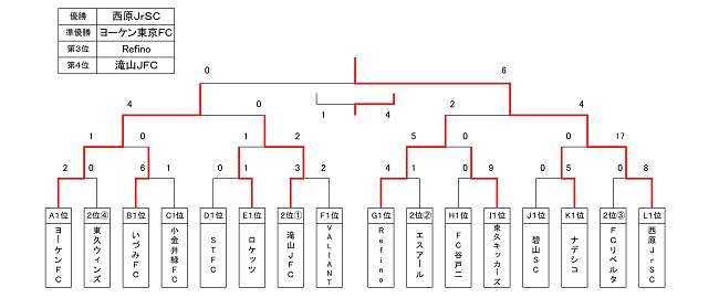 優勝は西原jrsc ハトマーク13ブロック 2019年度ハトマーク フェアプレーカップ第38回 東京都４年生サッカー大会 第13ブロック予選 ジュニアサッカーnews