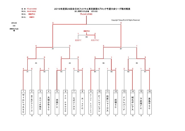 優勝はヴィルトゥスsc バーモントカップ6ブロック 19年度 Jfaバーモントカップ第29回全日本u 12フットサル選手権大会 東京都大会 第6 ブロック予選 ジュニアサッカーnews