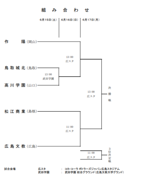 優勝は作陽 第8回中国高校選手権 女子 19第8回中国高校選手権兼高校総体女子サッカー中国地域予選会 広島開催 ジュニアサッカーnews 優勝は作陽 第8回中国高校選手権 女子 19第8回中国高校選手権兼高校総体女子サッカー中国地域予選会 広島開催 ジュニアサッカーnews