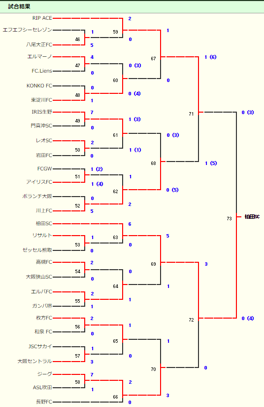 優勝は柏田sc クラ選u 15大阪予選 19年度 第34回日本クラブユースサッカー選手権 U 15 大阪府予選 ジュニアサッカーnews