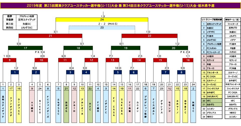 19年度 第34回日本クラブユース選手権u 15大会 関東クラブユース選手権栃木県大会 優勝はプログレッソ佐野 ジュニアサッカーnews