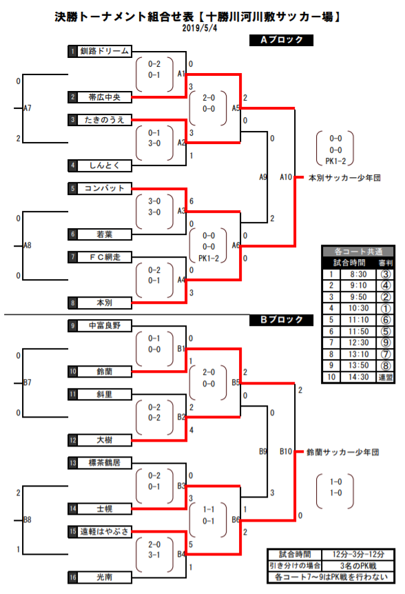 優勝は本別サッカー少年団 鈴蘭サッカー少年団 フクハラ杯 19フクハラ杯スプリングフェスティバル U 12大会 北海道 ジュニアサッカー News 優勝は本別サッカー少年団 鈴蘭サッカー少年団 フクハラ杯 19フクハラ杯スプリングフェスティバル U 12大会 北海道 ジュニアサッカー News