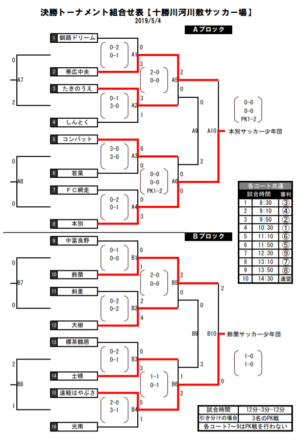 優勝は本別サッカー少年団 鈴蘭サッカー少年団 フクハラ杯 19フクハラ杯スプリングフェスティバル U 12大会 北海道 ジュニアサッカー News