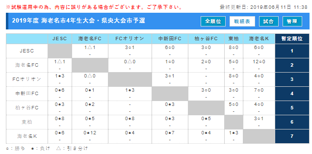 神奈川少年サッカー応援団 みんなのnews 優勝はjesc 海老名市4年生大会 県央大会市予選 結果 神奈川少年サッカー応援団 みんなのnews 優勝はjesc 海老名市4年生大会 県央大会市予選 結果