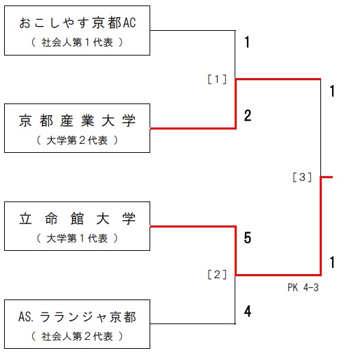 京都faカップ19 第24回京都サッカー選手権決勝大会 天皇杯jfa第99回全日本サッカー選手権大会京都府代表決定戦 優勝は立命館大学 ジュニアサッカーnews 京都faカップ19 第24回京都サッカー選手権決勝大会 天皇杯jfa第99回全日本サッカー選手権大会京都府代表決定戦 優勝は立命館大学 ジュニアサッカーnews
