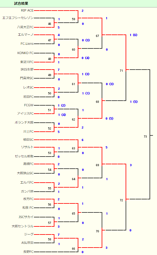 優勝は柏田sc クラ選u 15大阪予選 19年度 第34回日本クラブユースサッカー選手権 U 15 大阪府予選 ジュニアサッカーnews