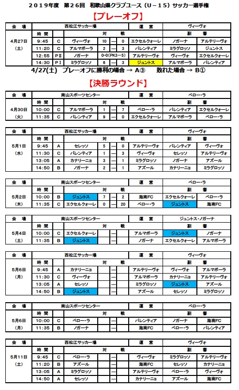 和歌山少年サッカー応援団 みんなのnews 5 2全結果更新 Juntos ベロー ラが快勝 次戦は5 4 和歌山県クラブユース U 15 サッカー選手権