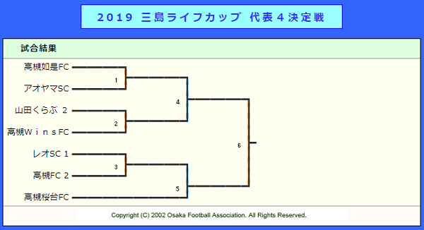 代表5チーム決定 ライフカップ三島地区予選u 12 2019年度ライフカップ第43回大阪府小学生サッカー選手権大会 三島地区予選 大阪 ジュニアサッカーnews