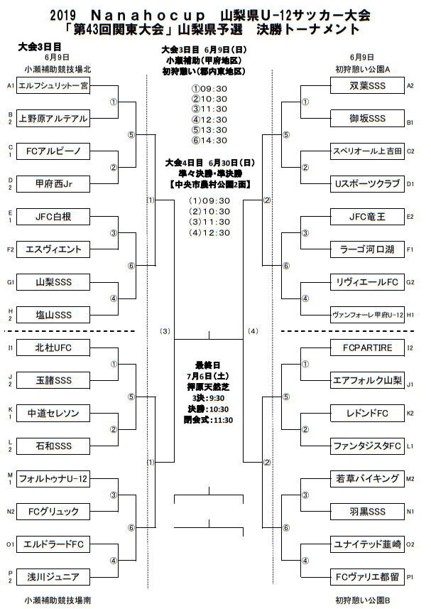 山梨少年サッカー応援団 みんなのnews 決勝t進出チーム決定 2019nanahocup 山梨県u 12サッカー大会 予選リーグ結果掲載