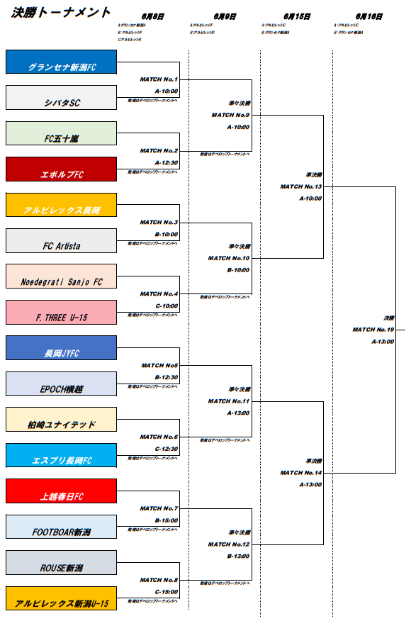 新潟少年サッカー応援団 みんなのnews 決勝t 1回戦6 8結果速報 日本クラブユースu 15 新潟予選 6 9準決勝