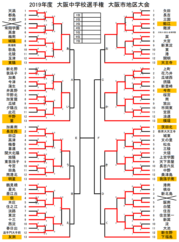優勝は菫中 大阪中学総体 大阪市地区予選 19年度 大阪中学校サッカー選手権大会 大阪市地区予選 ジュニアサッカーnews