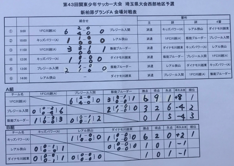 埼玉少年サッカー応援団 みんなのnews 県大会出場4チーム決定 第43回関東少年サッカー大会 埼玉県大会 西部地区 埼玉少年サッカー応援団 みんなのnews 県大会出場4チーム決定 第43回関東少年サッカー大会 埼玉県大会 西部地区