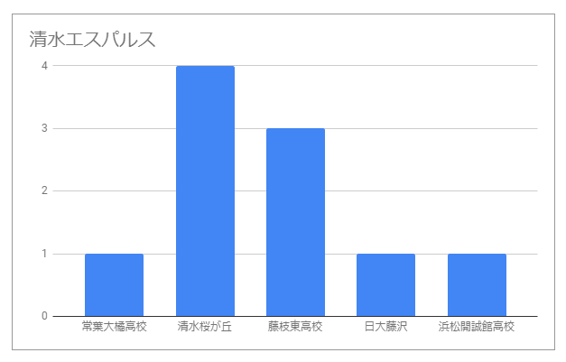 U 15の選手たち 次の進路はどうしてる クラブユースu 15選手権 特集 ジュニアサッカーnews U 15の選手たち 次の進路はどうしてる クラブユースu 15選手権 特集 ジュニアサッカーnews