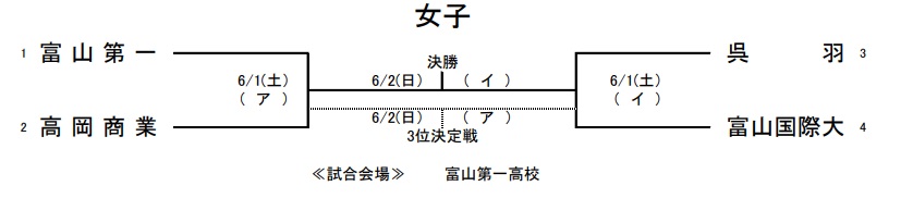 優勝は富山国際大学付属 女子インハイ予選富山 19年度 富山県高校総体 サッカー競技 女子 インハイ予選 ジュニアサッカーnews