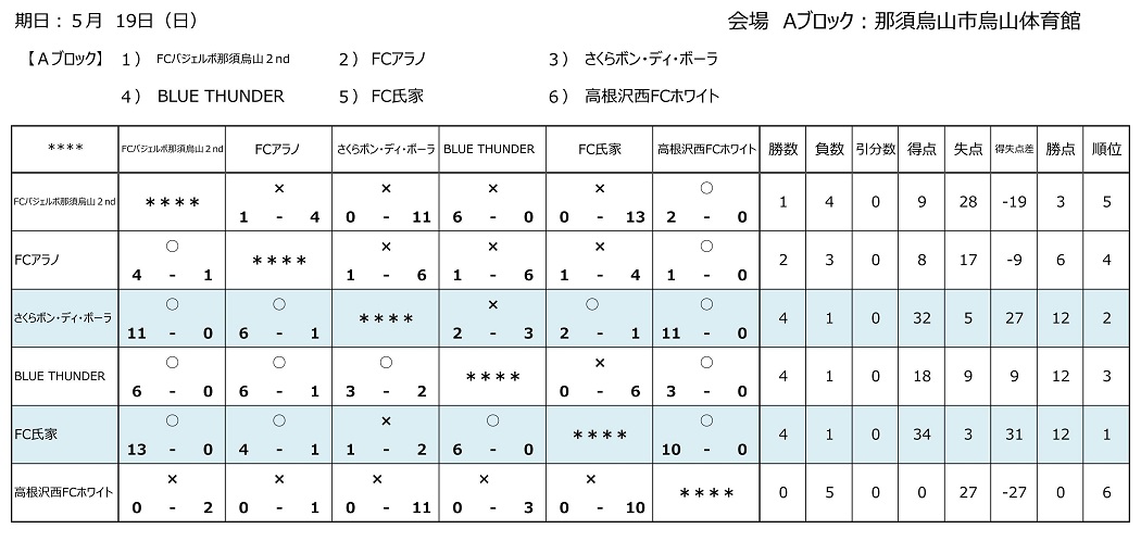 19年度 Jfaバーモントカップ第29回全日本u 12少年フットサル選手権大会栃木県大会 塩南地区大会 優勝はしおやfcヴィガウス Fc氏家とともに県大会へ ジュニアサッカーnews 19年度 Jfaバーモントカップ第29回全日本u 12少年フットサル選手権大会栃木県大会 塩南地区大会 優勝はしおやfcヴィガウス Fc氏家とともに県大会へ ジュニアサッカーnews
