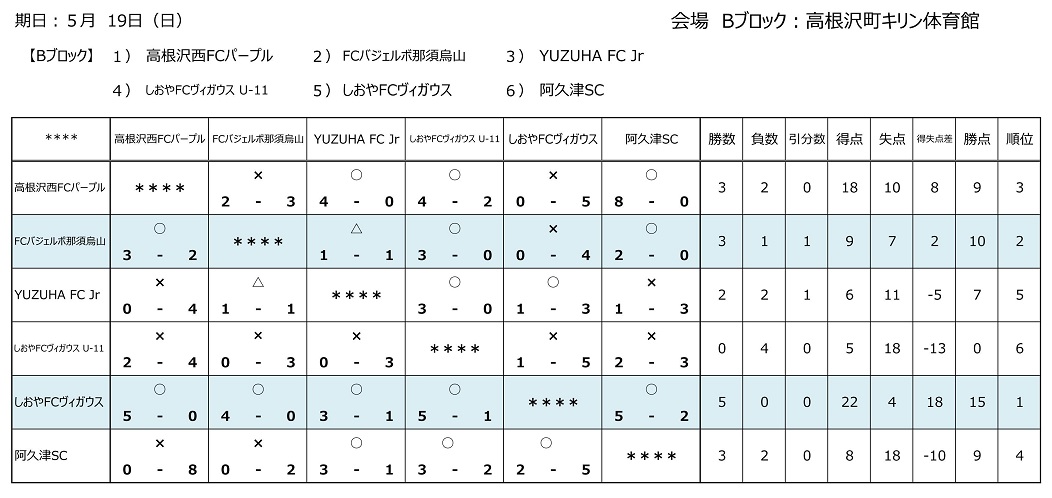 19年度 Jfaバーモントカップ第29回全日本u 12少年フットサル選手権大会栃木県大会 塩南地区大会 優勝はしおやfcヴィガウス Fc氏家とともに県大会へ ジュニアサッカーnews 19年度 Jfaバーモントカップ第29回全日本u 12少年フットサル選手権大会栃木県大会 塩南地区大会 優勝はしおやfcヴィガウス Fc氏家とともに県大会へ ジュニアサッカーnews