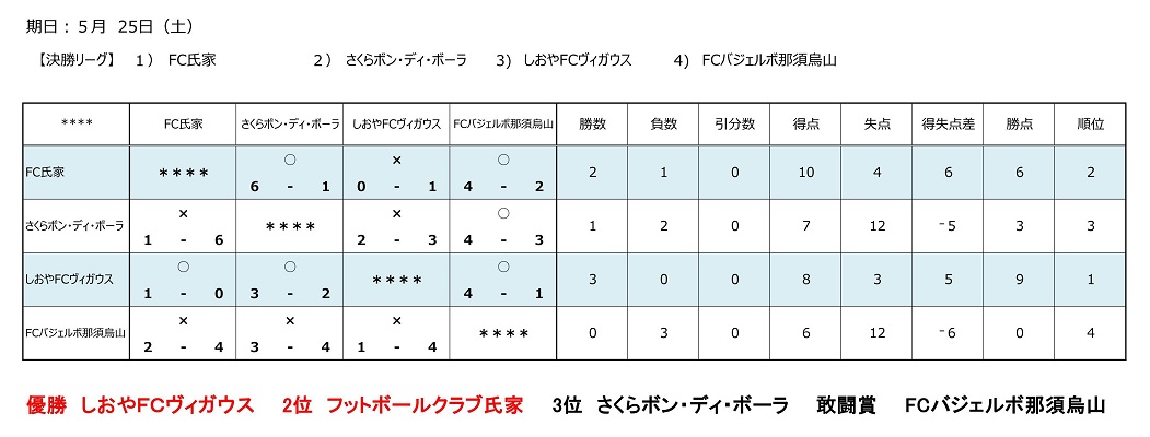 19年度 Jfaバーモントカップ第29回全日本u 12少年フットサル選手権大会栃木県大会 塩南地区大会 優勝はしおやfcヴィガウス Fc氏家とともに県大会へ ジュニアサッカーnews 19年度 Jfaバーモントカップ第29回全日本u 12少年フットサル選手権大会栃木県大会 塩南地区大会 優勝はしおやfcヴィガウス Fc氏家とともに県大会へ ジュニアサッカーnews
