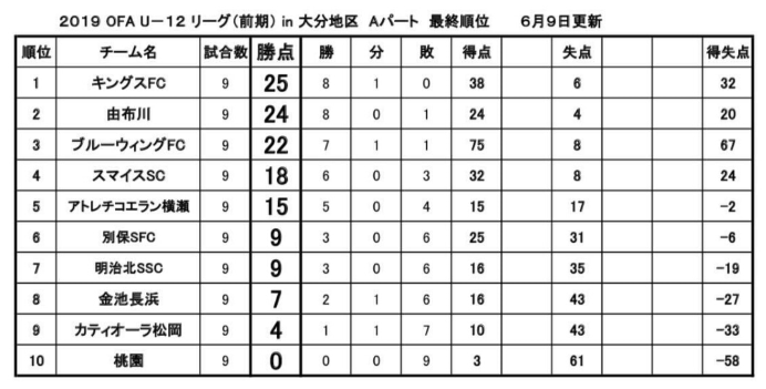 A Bパート結果掲載 C Dリーグ情報募集中 U 12 Ofaリーグ In大分地区 19年度u 12ofaリーグ 前期 In大分地区 大分 ジュニアサッカーnews A Bパート結果掲載 C Dリーグ情報募集中 U 12 Ofaリーグ In大分地区 19年度u 12ofaリーグ 前期 In大分地区 大分 ジュニアサッカーnews