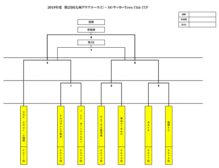 Kyfa 2019年度 第23回九州クラブユース U 18 サッカーtown Club Cup 兼 2019 Jユースカップ九州予選 優勝はワンソウル福岡 西南fcもtown Club Cup出場 ジュニアサッカーnews
