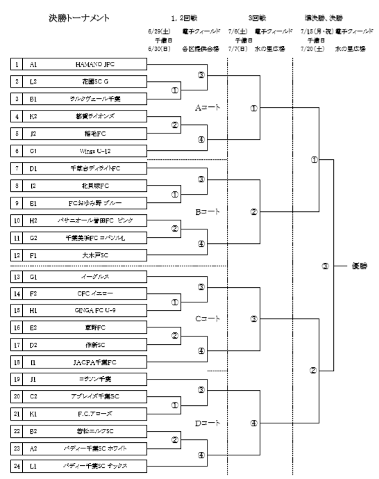 千葉少年サッカー応援団 みんなのnews 決勝トーナメント組合せ掲載 次回6 29 千葉市少年サッカー大会3年生以下の部