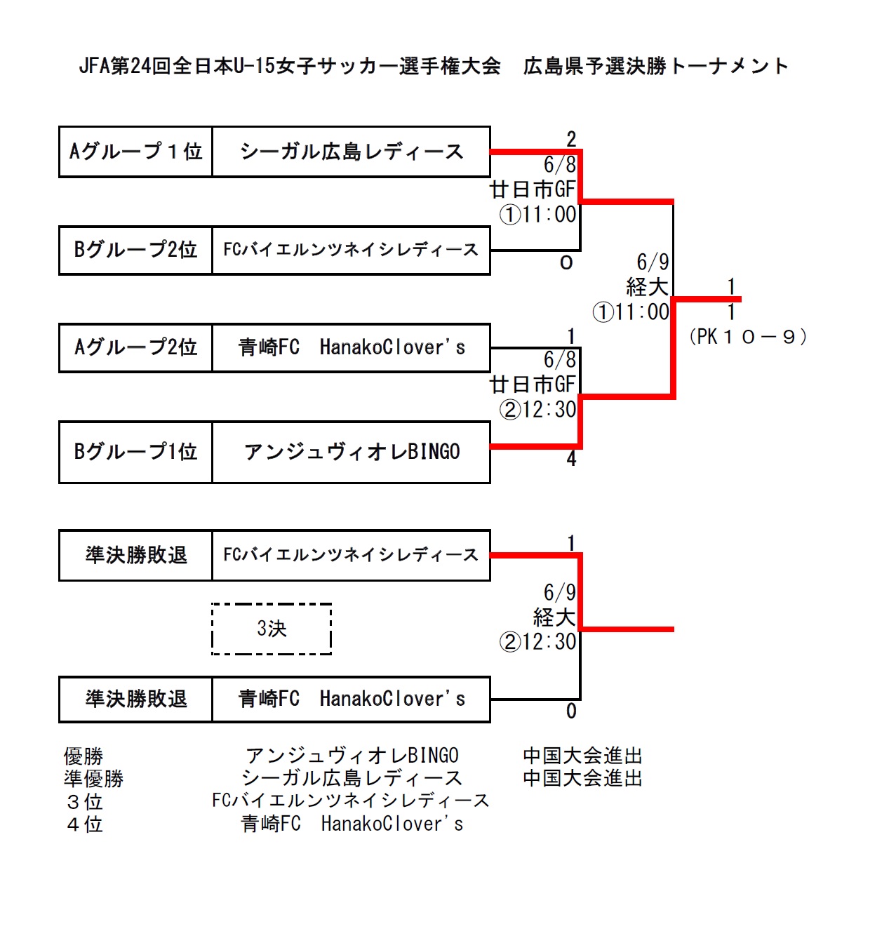 広島少年サッカー応援団 みんなのnews 結果表掲載 Jfa第24回全日本u 15女子サッカー選手権広島県大会