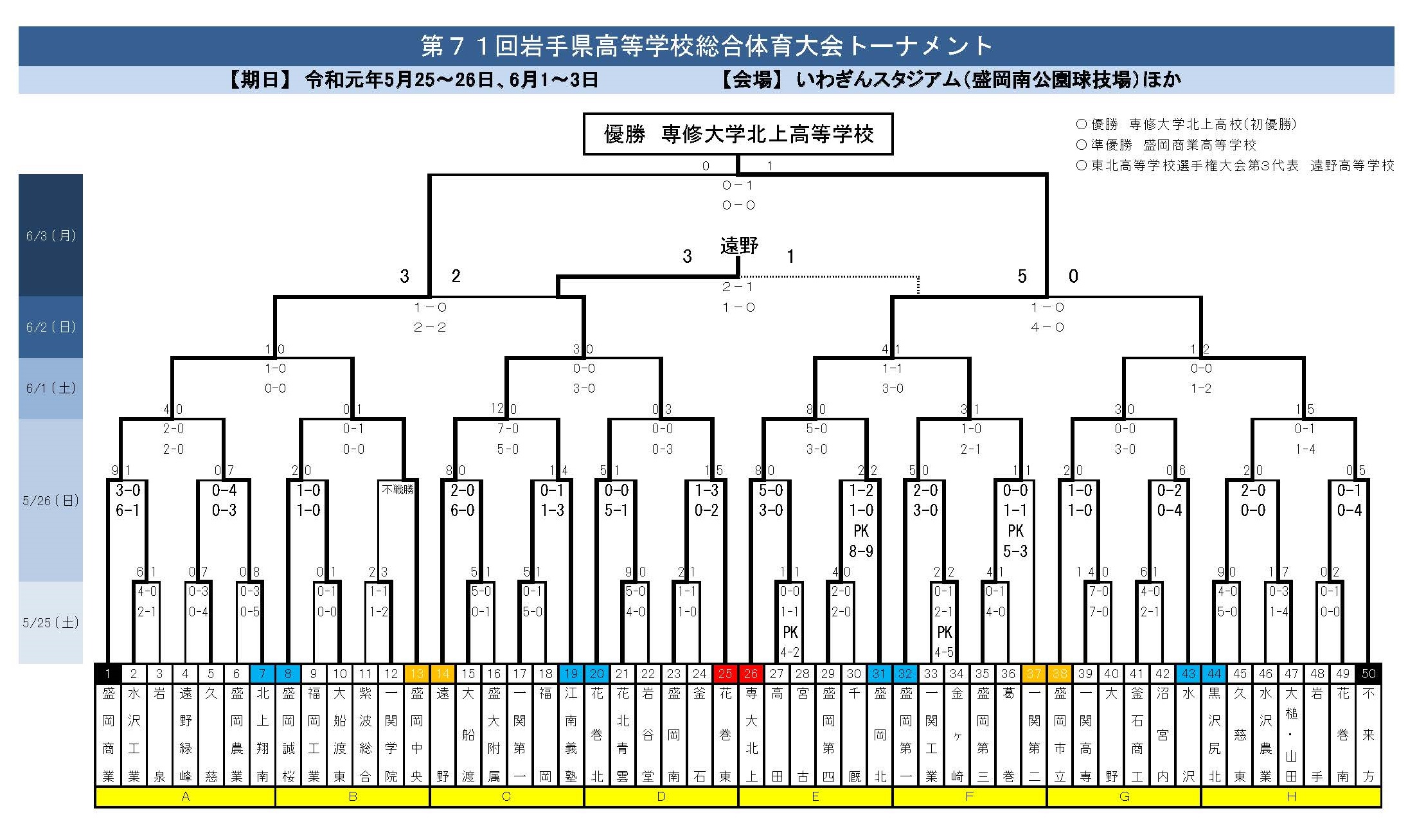 優勝は専大北上 岩手総体 19年度第71回岩手県高校総体 男子 インターハイ ジュニアサッカーnews 優勝は専大北上 岩手総体 19年度第71回岩手県高校総体 男子 インターハイ ジュニアサッカーnews