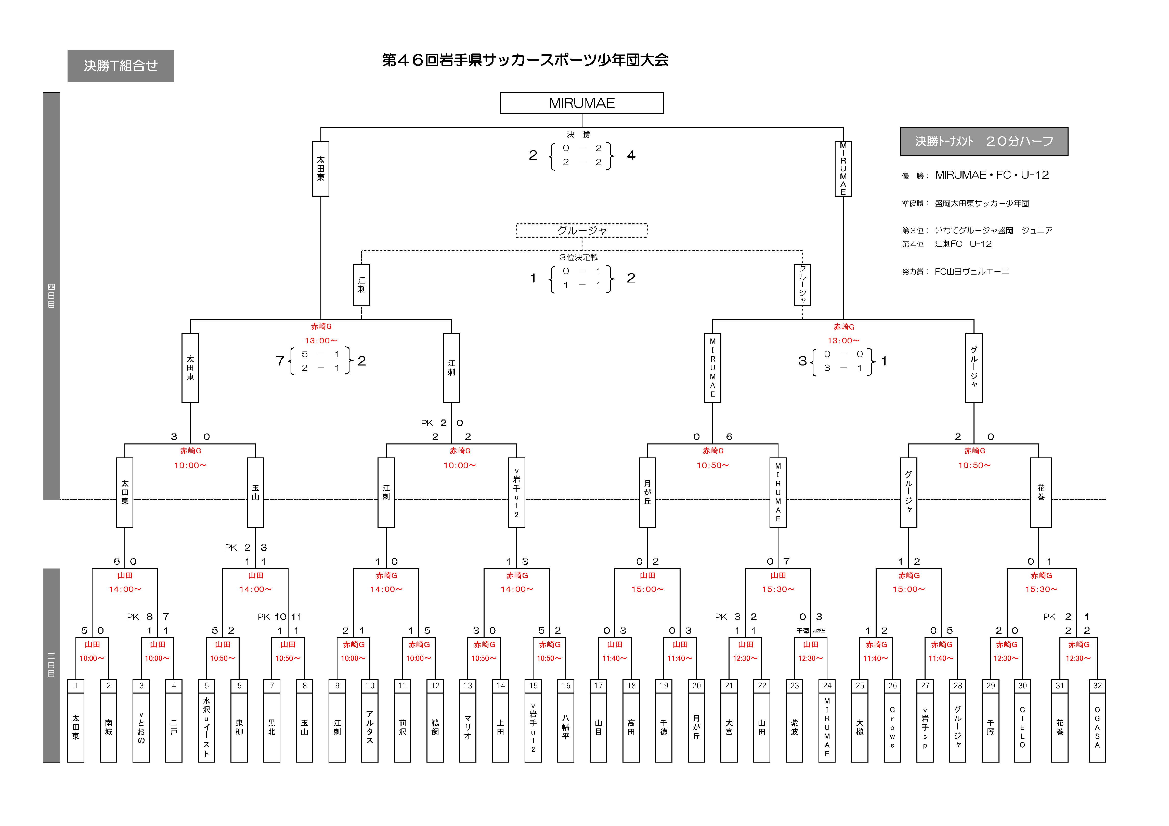 優勝はmirumae Fc セーラーカップ 19年度 第46回岩手県サッカースポーツ少年団大会 かもめの玉子セーラーカップ ジュニア サッカーnews 優勝はmirumae Fc セーラーカップ 19年度 第46回岩手県サッカースポーツ少年団大会 かもめの玉子セーラーカップ ジュニア サッカーnews