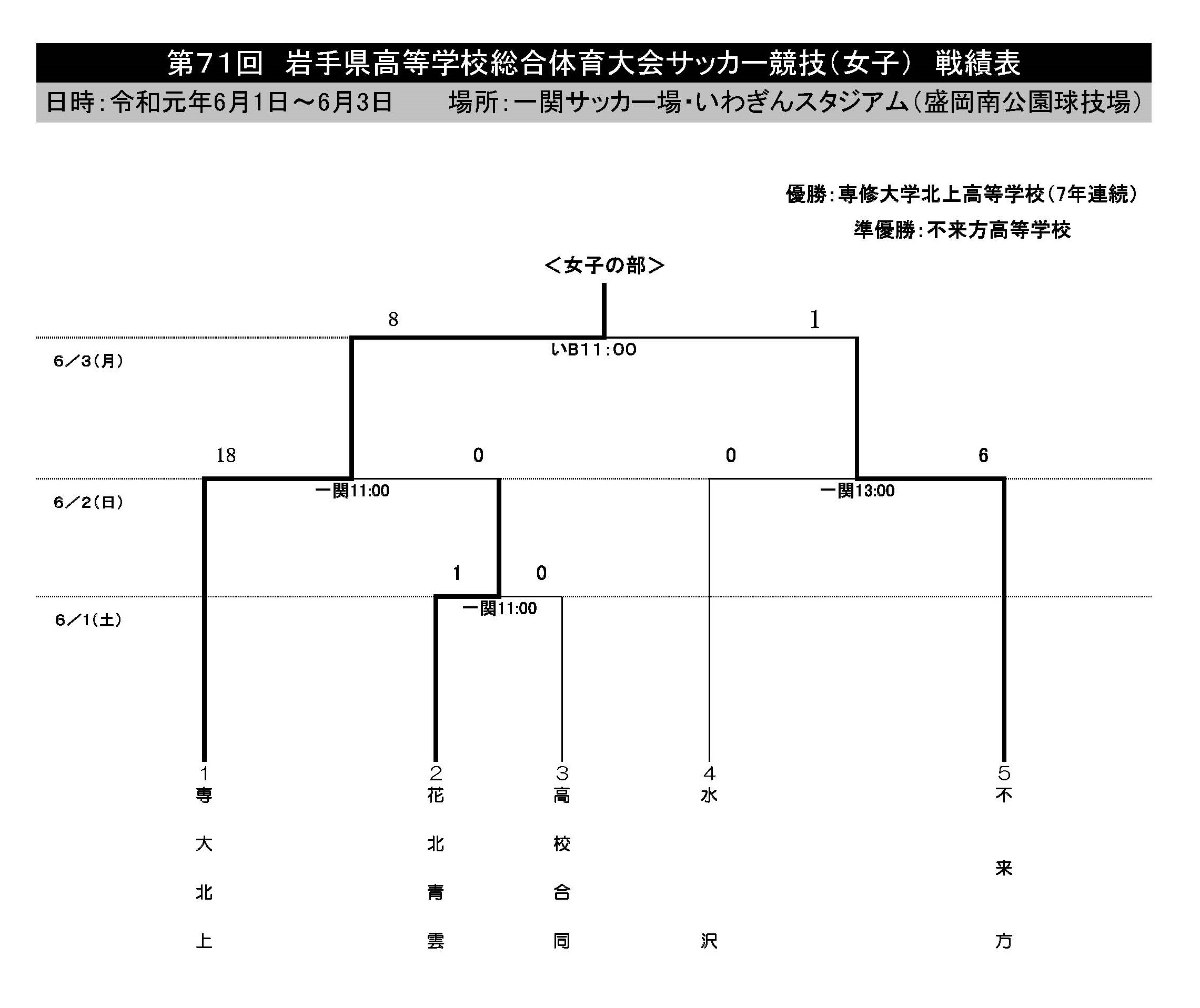 優勝は専大北上 岩手総体女子 19年度 第71回岩手県高等学校総合体育大会サッカー競技 女子 インターハイ ジュニアサッカーnews