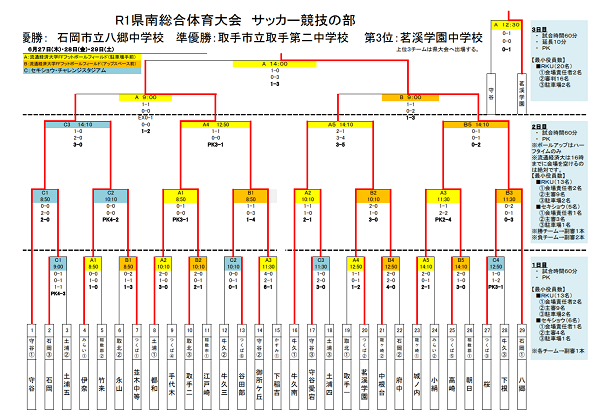 19年度 茨城県民総合体育大会中学校大会サッカーの部 県南地区大会 優勝は八郷中 県大会出場3校決定 ジュニアサッカーnews