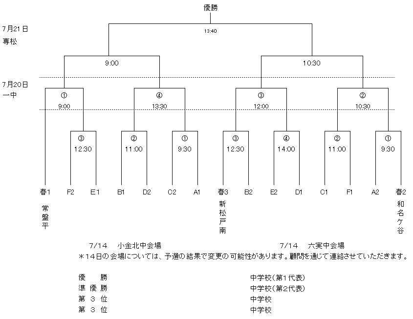 千葉少年サッカー応援団 みんなのnews 7 14結果掲載 千葉県中学校総合体育大会サッカー競技 松戸支部予選 次は7 千葉少年サッカー応援団 みんなのnews 7 14結果掲載 千葉県中学校総合体育大会サッカー競技 松戸支部予選 次は7