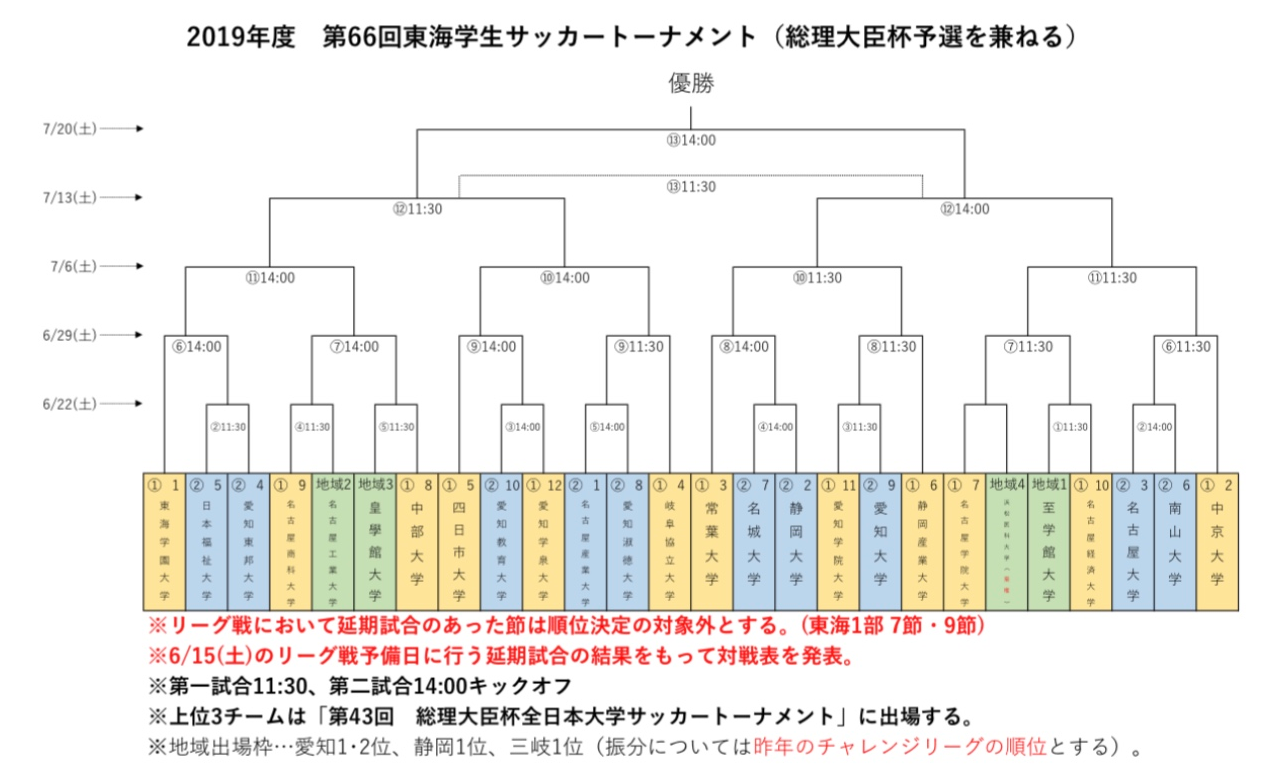 19年度 東海学生サッカートーナメント 兼 総理大臣杯予選 優勝は静岡産業大学 東園大 中京大も本大会出場決定 ジュニアサッカーnews 19年度 東海学生サッカートーナメント 兼 総理大臣杯予選 優勝は静岡産業大学 東園大 中京大も本大会出場決定 ジュニアサッカーnews