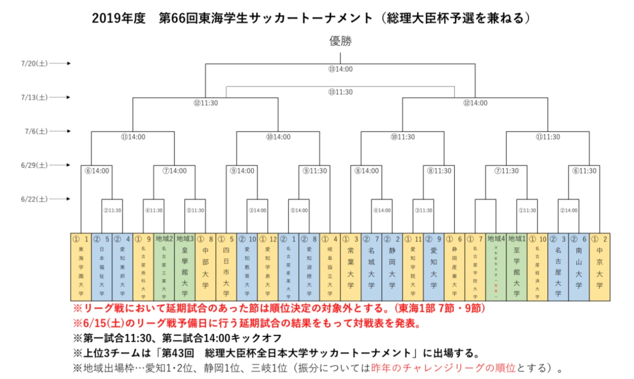 19年度 東海学生サッカートーナメント 兼 総理大臣杯予選 優勝は静岡産業大学 東園大 中京大も本大会出場決定 ジュニアサッカーnews